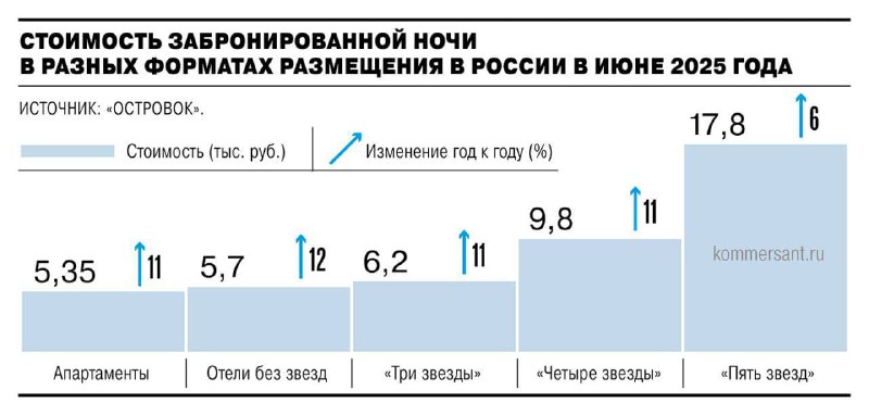 Рост популярности краткосрочной аренды жилья в России