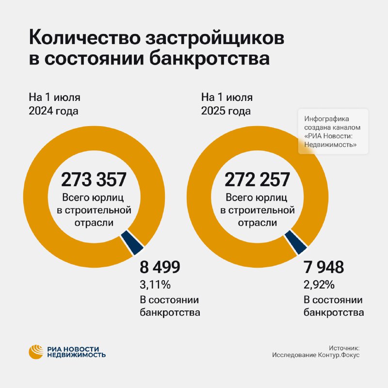 Снижение числа банкротств среди строительных компаний в России в первой половине 2025 года