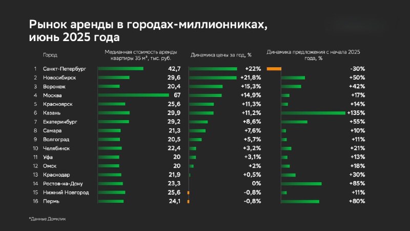 Рост арендных ставок в России: лидеры и причины повышения стоимости недвижимости