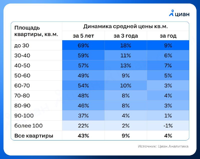 Рост стоимости компактных квартир на вторичном рынке Москвы за последние годы