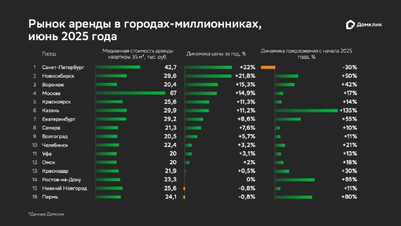 Рост аренды жилых квартир в крупнейших городах страны и увеличение предложения на рынке