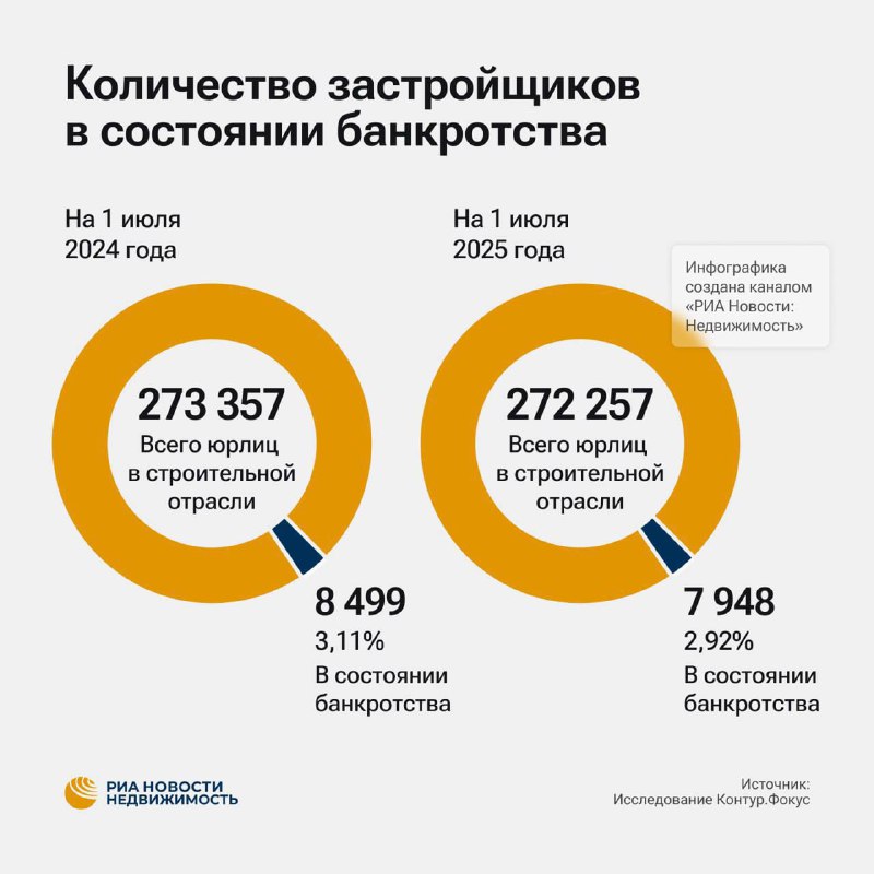 Снижение банкротств застройщиков в России: временное облегчение или тренд?