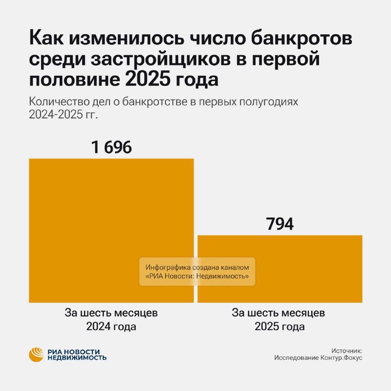 Снижение банкротств застройщиков в России: временное облегчение или тренд?