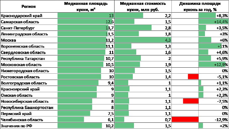 Обзор площадей кухонь в жилых комплексах российских регионов