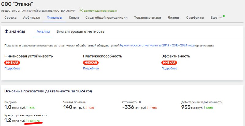 Финансовое положение компании Ильдара Борисовича: рост дебиторской и кредиторской задолженности