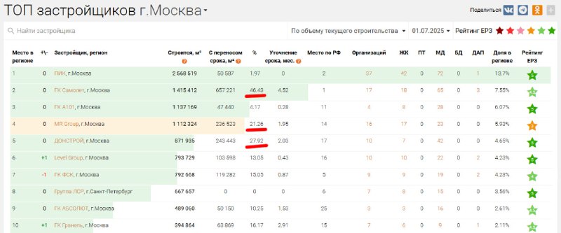 Анализ переносов сроков сдачи жилых комплексов московскими и петербургскими девелоперами