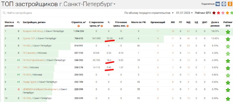 Анализ переносов сроков сдачи жилых комплексов московскими и петербургскими девелоперами