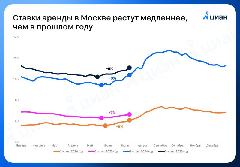 Изменения на рынке аренды квартир в Москве: сезонный спад и замедление ценового роста