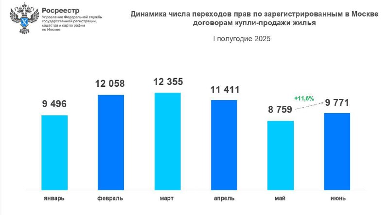 Рынок вторичной недвижимости в Москве: умеренное снижение активности в первом полугодии 2025 года