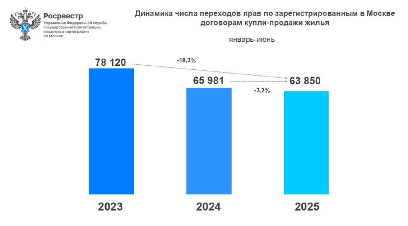 Рынок вторичной недвижимости в Москве: умеренное снижение активности в первом полугодии 2025 года