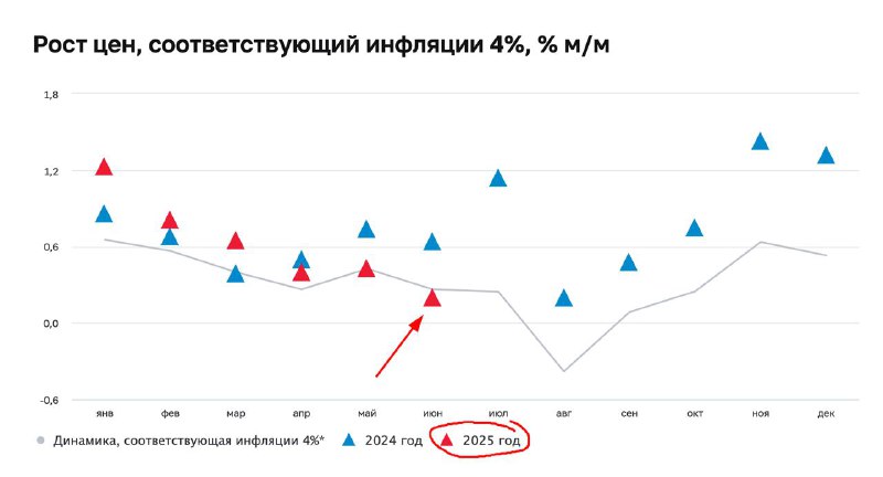 Российская экономика демонстрирует признаки замедления инфляции и ожидает снижение ключевой ставки