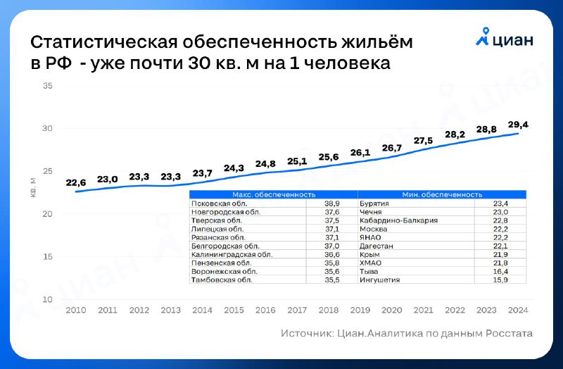 Статистика обеспечения жильём в регионах России: основные тенденции