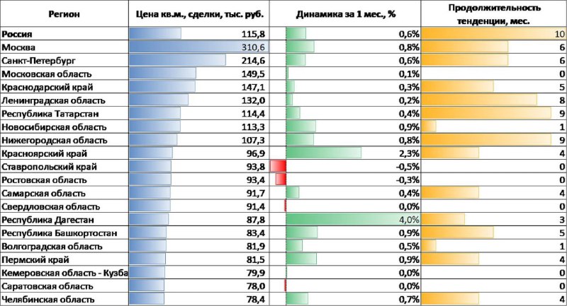 Цены на жилую недвижимость: рост на вторичном рынке и ожидания коррекции