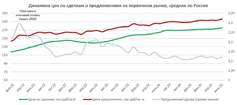 Цены на жилую недвижимость: рост на вторичном рынке и ожидания коррекции