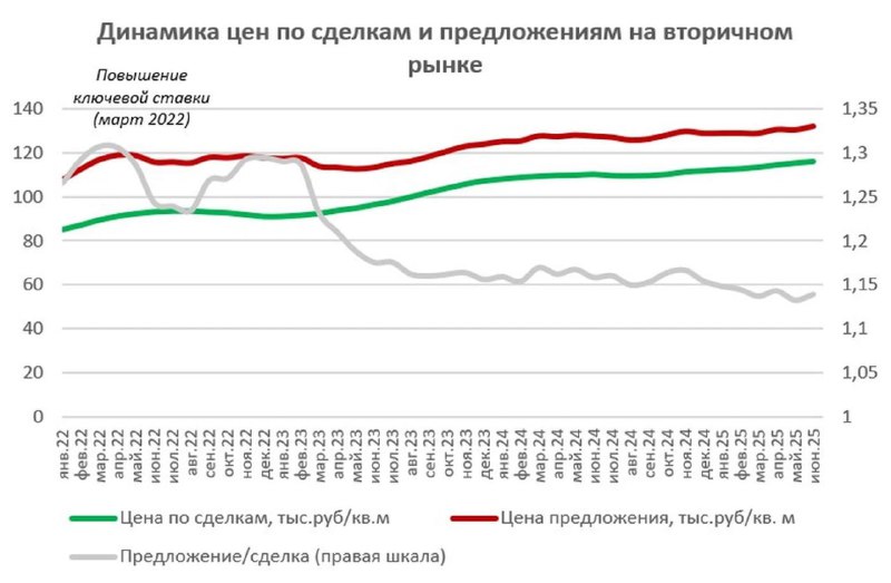Цены на жилую недвижимость: рост на вторичном рынке и ожидания коррекции