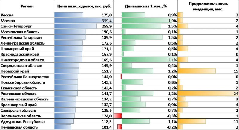 Цены на жилую недвижимость: рост на вторичном рынке и ожидания коррекции