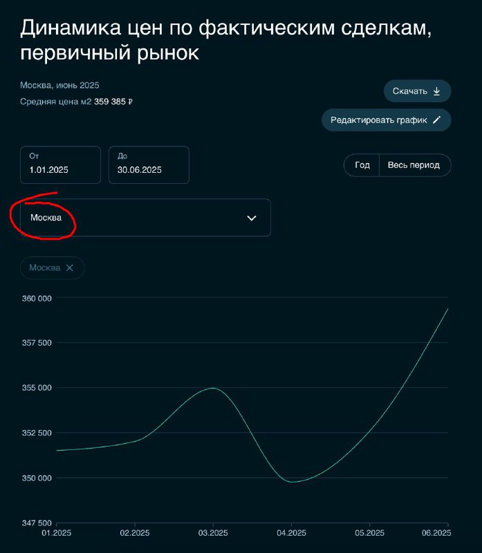 Обзор цен на новостройки по данным банковских ипотечных сделок