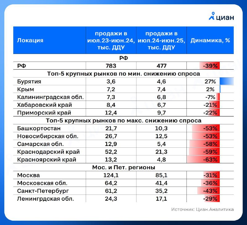 Итоги продаж на рынке жилой недвижимости за год: снижение спроса и региональные особенности