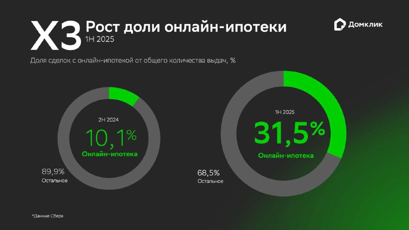 Онлайн-ипотека: рекордный рост популярности в сфере недвижимости Онлайн-ипотека: рекордный рост популярности в сфере недвижимости