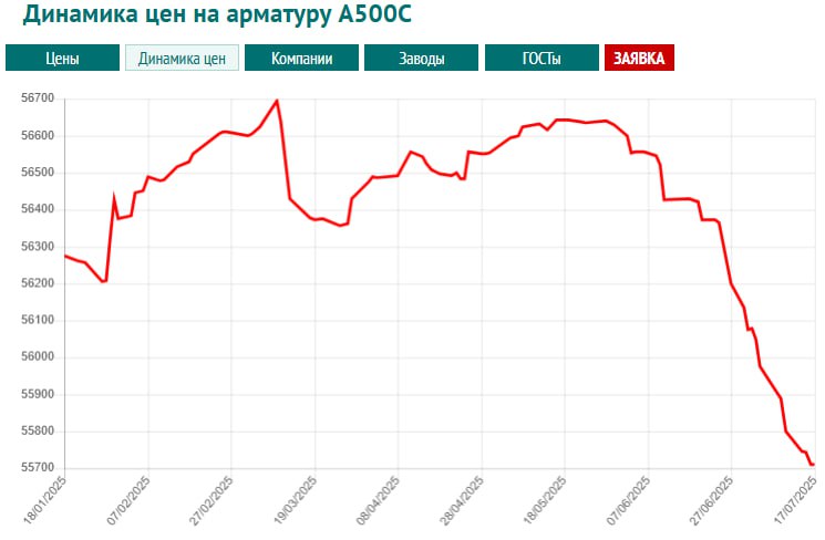 Стремительное снижение цен на строительную арматуру и цемент в связи с падением спроса