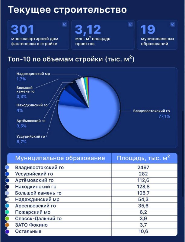 Обзор жилищного строительства в Приморье: итоги за год