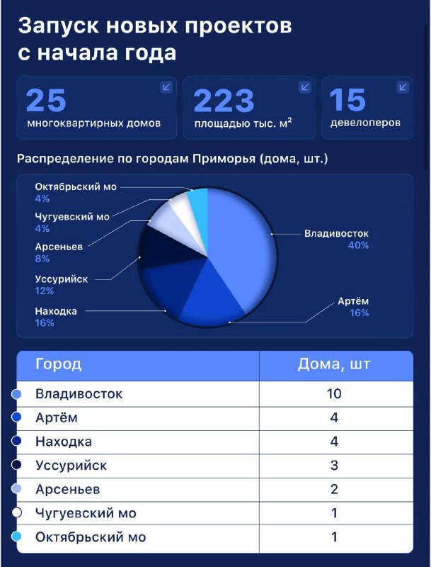 Обзор жилищного строительства в Приморье: итоги за год