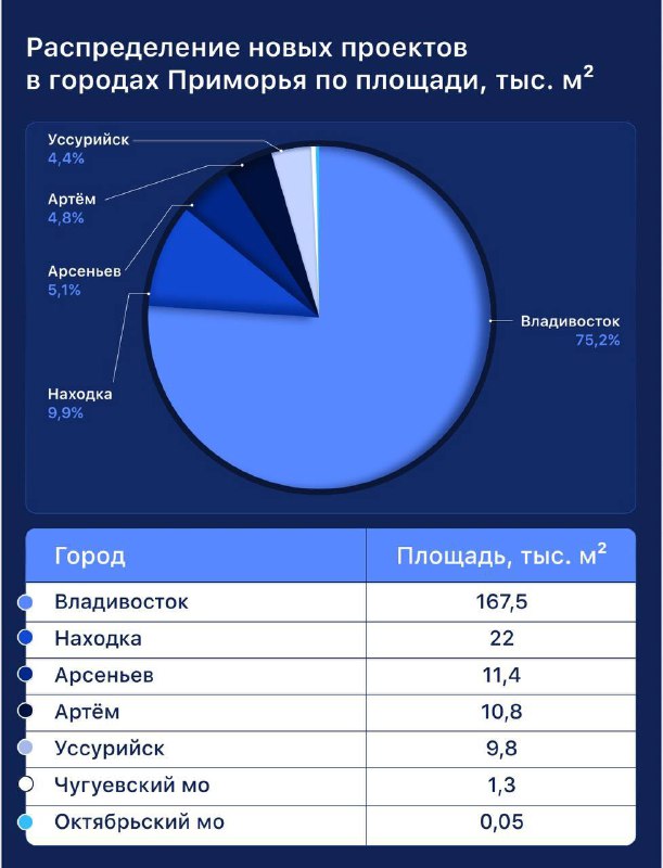 Обзор жилищного строительства в Приморье: итоги за год