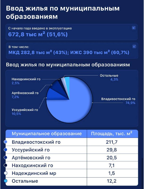 Обзор жилищного строительства в Приморье: итоги за год