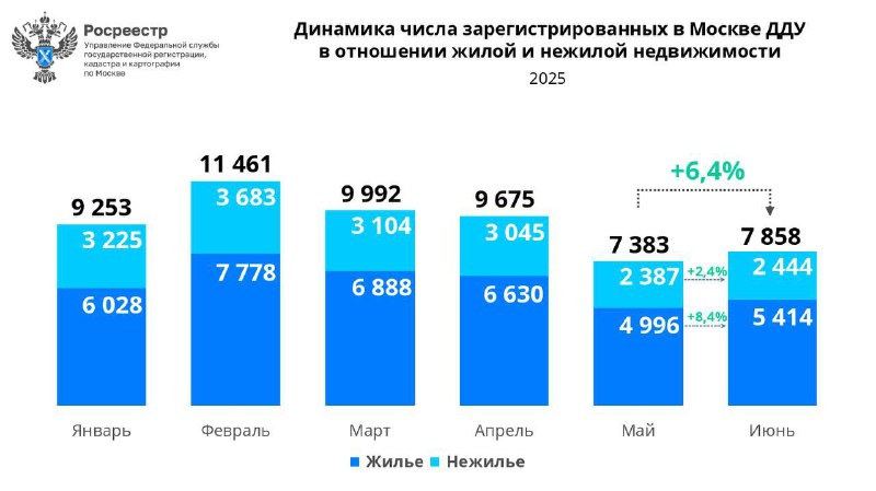 Рынок недвижимости в Москве: продажи новых объектов достигают минимальных цен с 2020 года