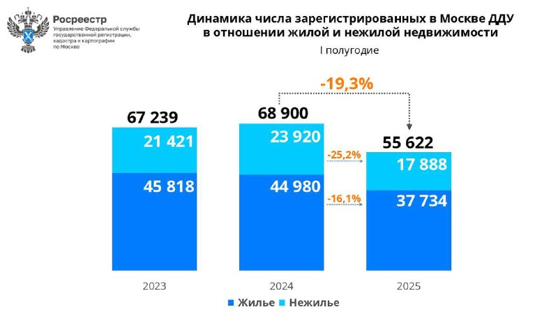 Рынок недвижимости в Москве: продажи новых объектов достигают минимальных цен с 2020 года