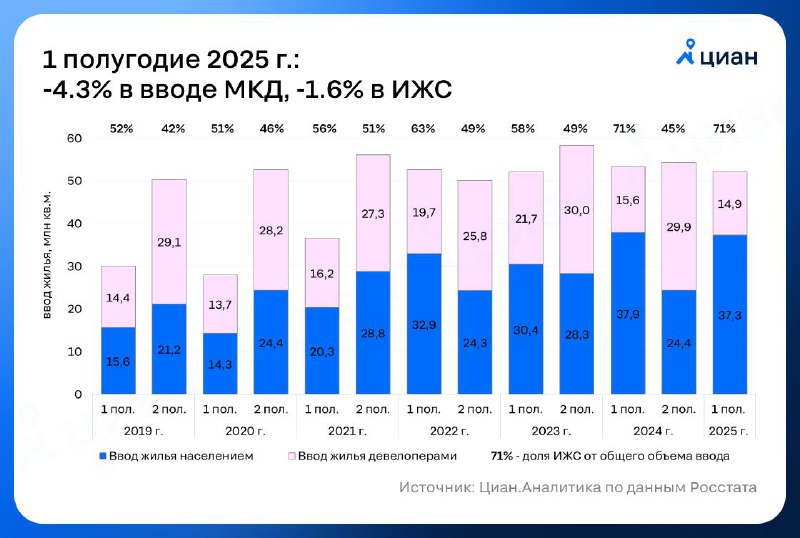 Снижение объемов ввода нового жилья в России в первой половине 2025 года