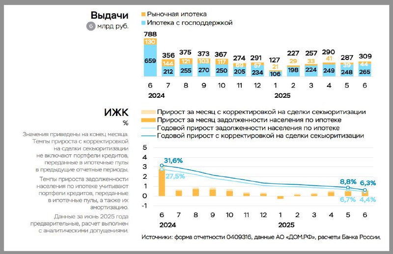 Ипотечный рынок России: постепенное увеличение объемов и снижение ставок в июне