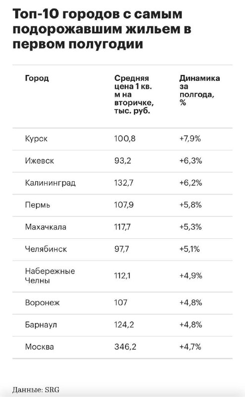 Локальные лидеры роста цен на вторичное жильё в первой половине 2025 года