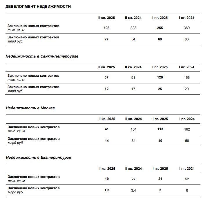 Рынок недвижимости показывает снижение объемов продаж и новых договоров