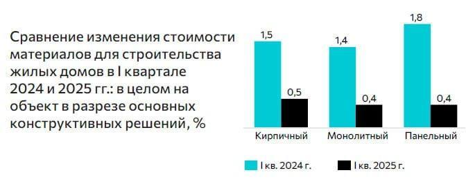 Обзор тенденций на строительном рынке в первой половине 2025 года