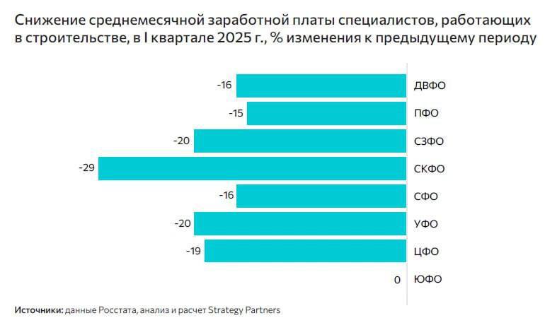 Обзор тенденций на строительном рынке в первой половине 2025 года