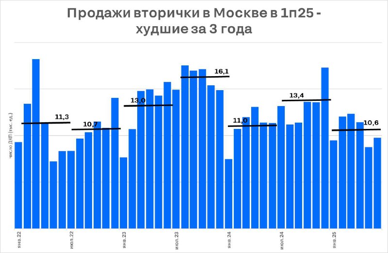 Снижение спроса на вторичное жилье в Москве из-за ограниченного выбора