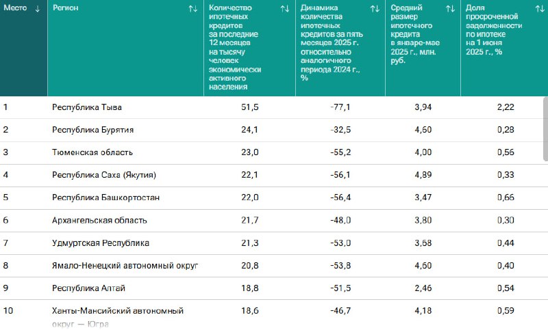 Рейтинг российских регионов по развитию ипотечных кредитов