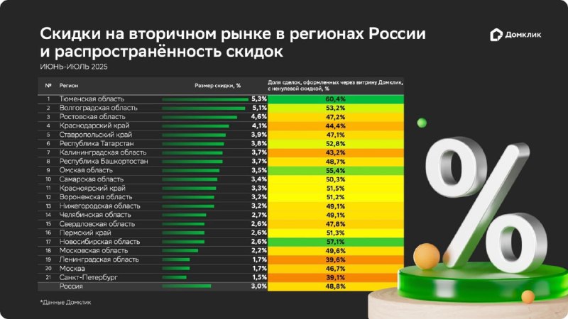 Аналитика скидок на вторичную недвижимость по регионам России