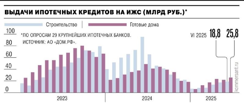 Снижение объема ипотечных кредитов на строительство ИЖС в 2025 году