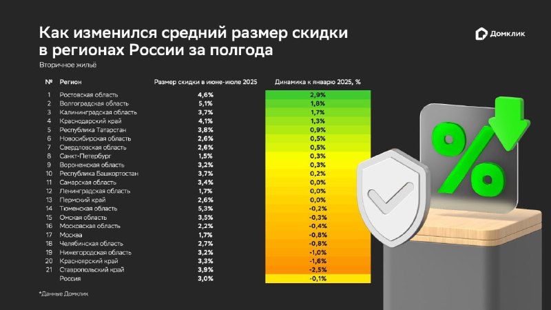 Наиболее выгодные скидки на вторичную недвижимость в российских регионах