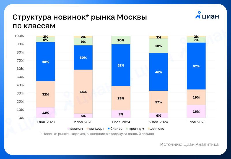 Рост популярности бизнес-класса в новых московских жилых комплексах