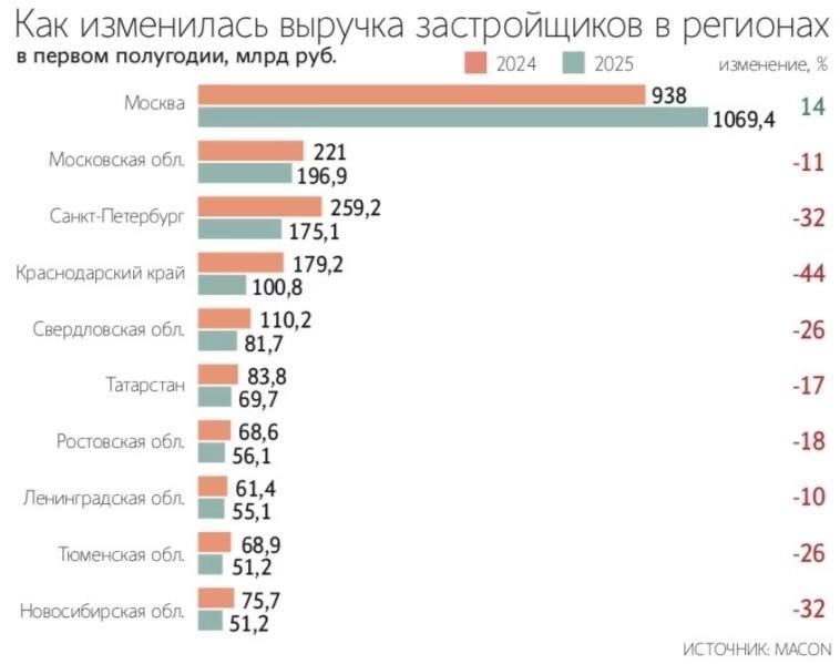 Рост доходов московских застройщиков при снижении объемов продаж