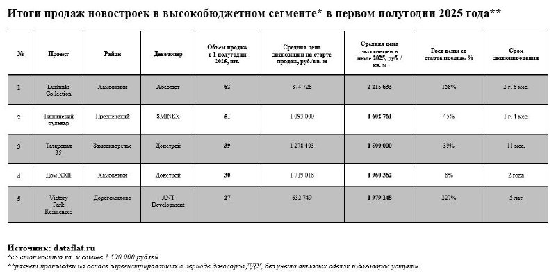 Рост продаж элитной недвижимости в начале 2025 года