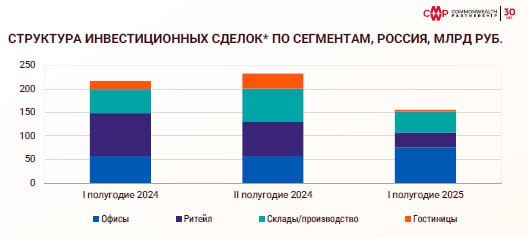 Снижение инвестиционных вложений в коммерческую недвижимость России в первой половине 2025 года