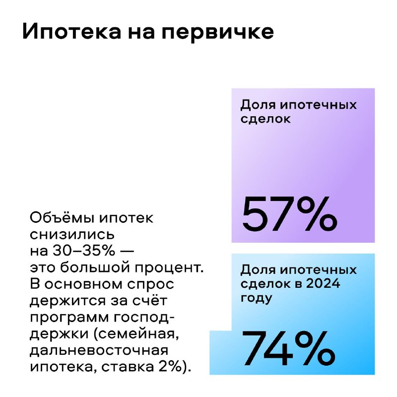 Итоги первого полугодия 2025 года на рынке недвижимости: основные тренды и прогнозы