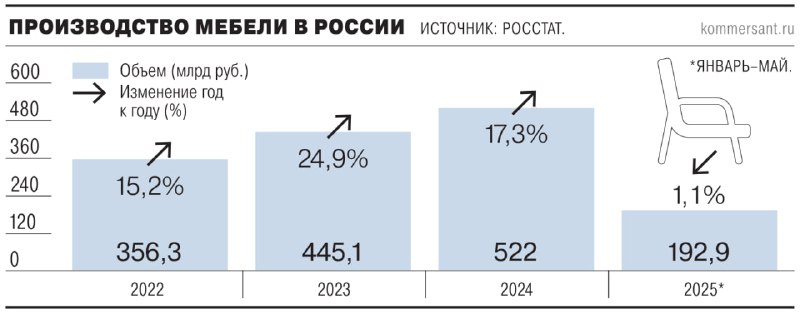 Снижение закупок мебели застройщиками в связи с сокращением спроса на новостройки