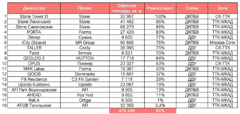 Рынок офисной недвижимости: стабильность и перспективы на 2025-2026 годы