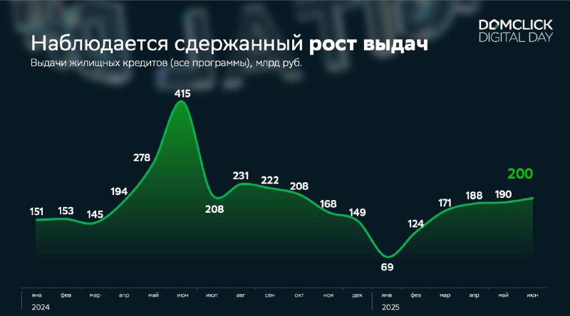 Восстановление объёмов ипотечных выдач и рост рынка недвижимости в 2025 году