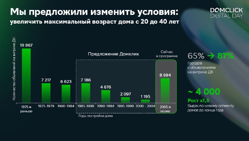 Стимулирование программы «Семейная ипотека» за счет увеличения допустимого возраста жилья